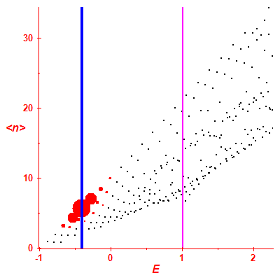 Peres lattice <N>